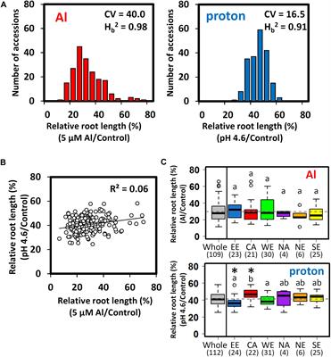 Genome-Wide Association Study and Genomic Prediction Elucidate the Distinct Genetic Architecture of Aluminum and Proton Tolerance in Arabidopsis thaliana